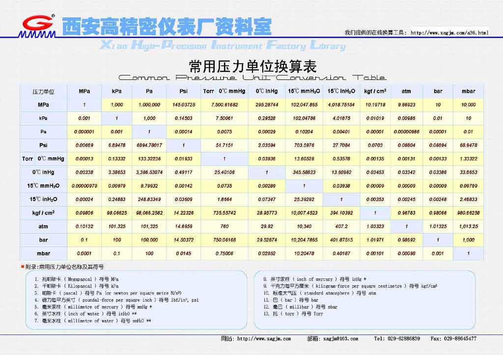壓力單位換算表