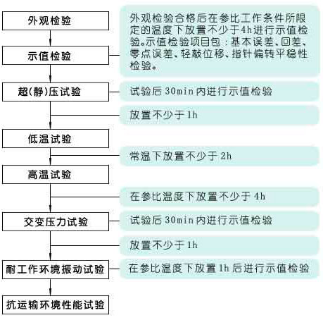試驗流程圖